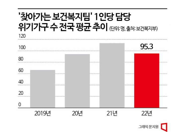 복지사각 예방하는 '위기가구 발굴' 현장 공무원은 과부하…"비효율적 시스템 보완해야"
