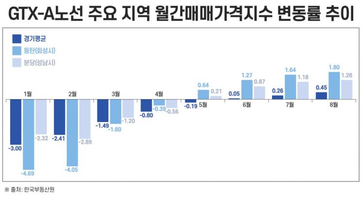 “내년 4월부터 강남까지 17분”…동탄·판교 등 GTX 타고 집값 상승