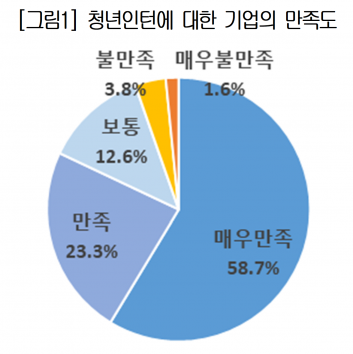 삼성·SK 참여 청년일경험사업…"기업 10곳 중 8곳 '만족'"