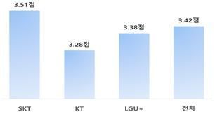 국민 1인당 평균 통신료 6.6만원…종합만족도 SKT 1위 