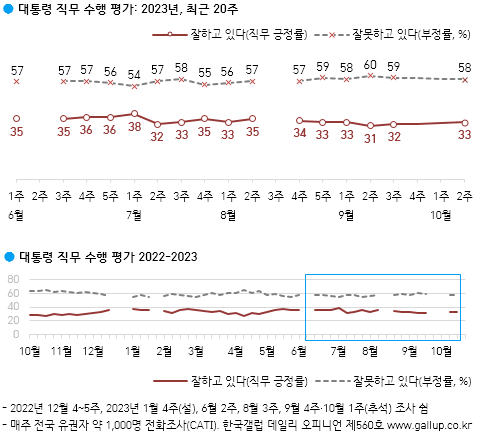 갤럽 “尹 국정평가 긍정 33% vs 부정 58%…경제·인사 발목”