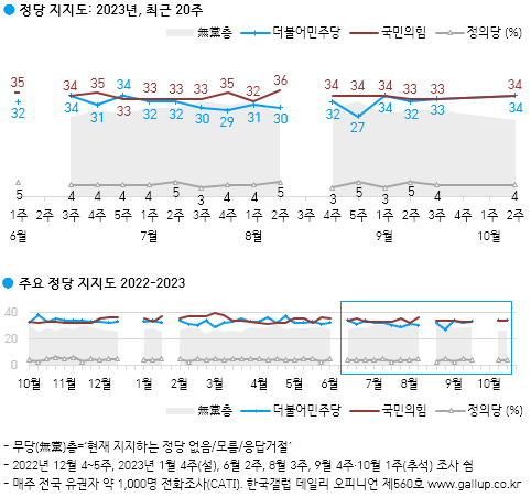 갤럽 “尹 국정평가 긍정 33% vs 부정 58%…경제·인사 발목”