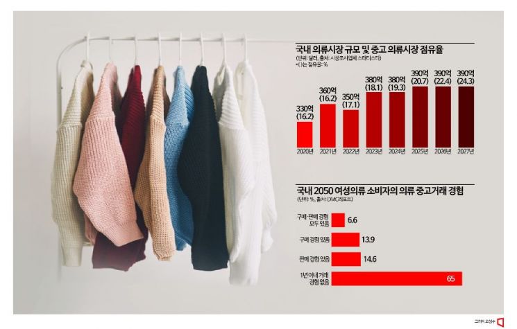경기불황·가치소비에…새 옷보다 헌 옷