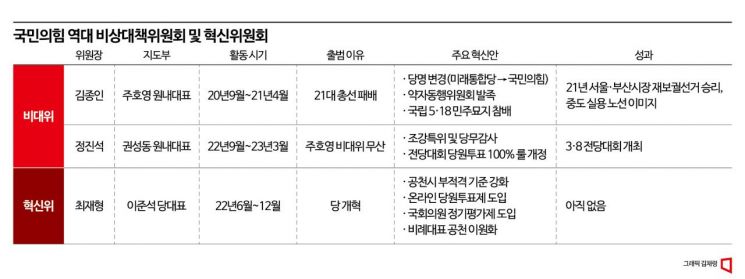 尹-與 관계 변화 없이 국민의힘 혁신위 띄워도 무용지물 