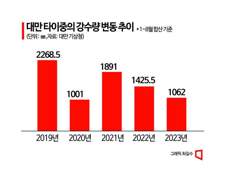 [칩톡]물 부족에 메마른 민심…용수 확보 고민 깊어지는 TSMC