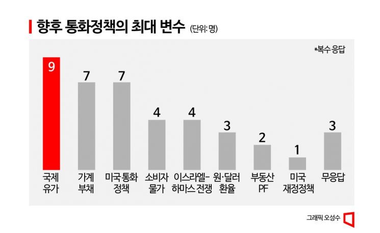 [금통위poll]③한은 최대 고민은 '국제유가·가계부채'…물가·경기 다 놓칠수도