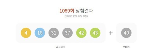 1089회 로또 1등 '4, 18, 31, 37, 42, 43'…보너스 '40'