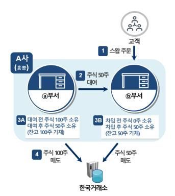 A公司无借券卖空方式