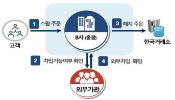 B公司无借券卖空方式