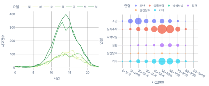 서울 지역 시간대별 산악사고 소방 출동 건수(왼쪽)와 구조대상 연령별 사고원인 비중(오른쪽). [사진출처=서울시 제공]