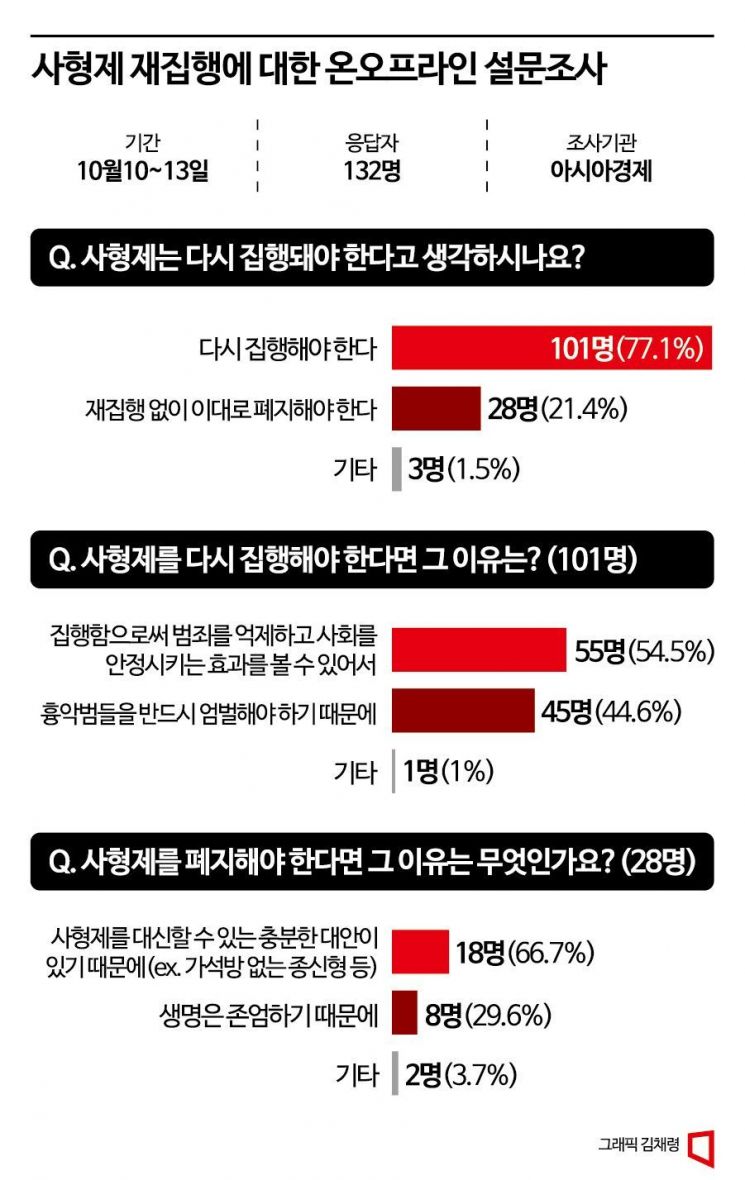 사형제 설문조사 결과 그래프. 그래픽=김채령