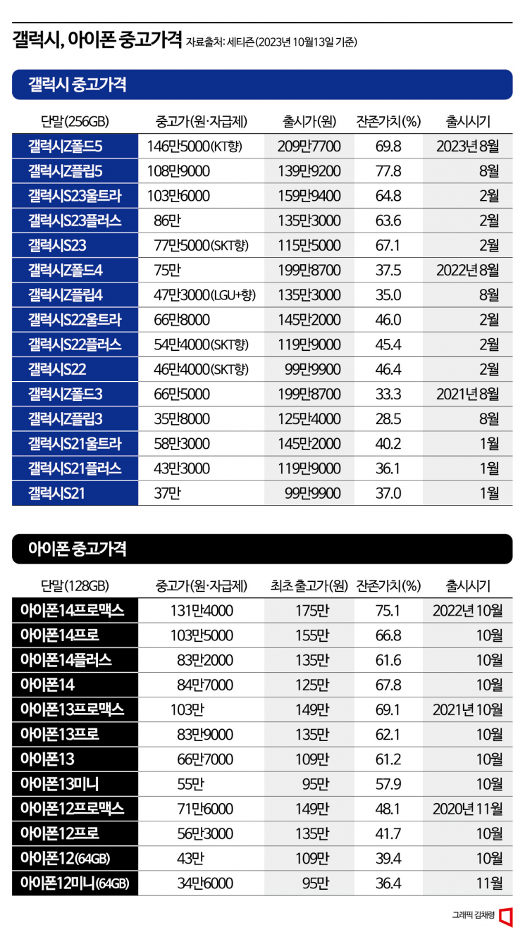 같은 100만원짜리도 2년후 '천양지차'…갤S 중고가, 아이폰 '절반'