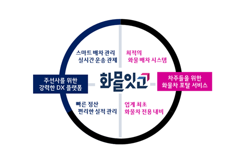 화물잇고 4대 주요특징 [사진제공=LG유플러스]