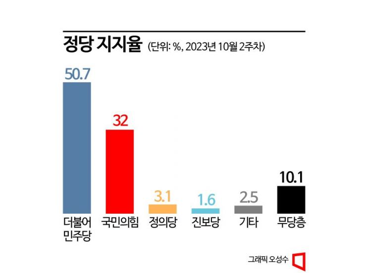 강서구청 보선 이후 드러난 민심…"與 지지율, 현정부 출범 이후 최저"