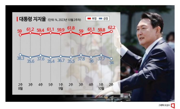 강서구청 보선 이후 드러난 민심…"與 지지율, 현정부 출범 이후 최저"