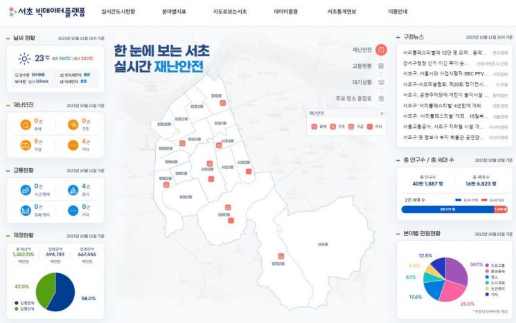  ‘서초 빅데이터플랫폼’ 오픈 