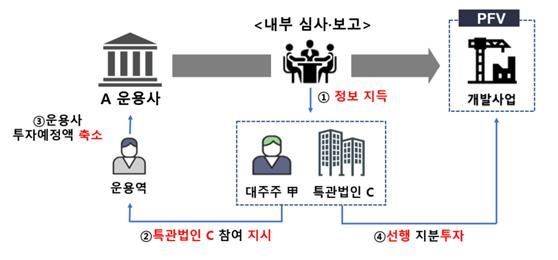 某资产管理公司利用未公开项目内幕信息的案例。图片由金融监督院提供