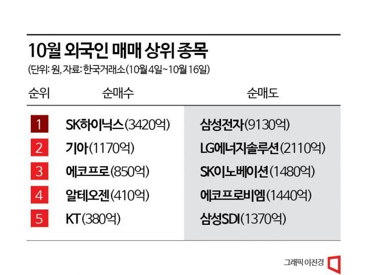 삼성전자 팔고 SK하이닉스 사는 외국인, 왜?