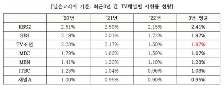 최근 3년간 TV 채널별 시청률 현황 [자료제공=하영제 의원실]