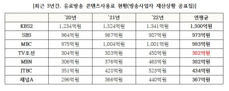 최근 3년간 유료방송 콘텐츠 사용료 현황 [자료제공=하영제 의원실]