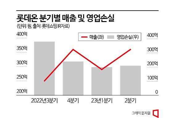 '물 들어올 때 노 젓는' 롯데온, 효리 광고에 버티컬 서비스