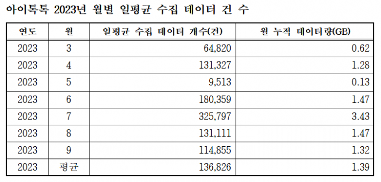 경남교육청 학습플랫폼 아이톡톡 2023년 월별 일 평균 수집 데이터 건 수. [자료제공=경남교육청]