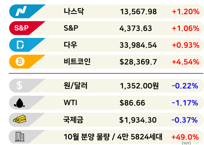  [3분 브리프] 쇼핑몰까지 서울사람 11분, 충남은 1시간