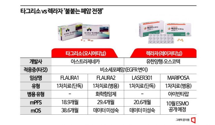 마지막 글로벌 암학회 'ESMO'…'렉라자' 블록버스터 데뷔무대 될까