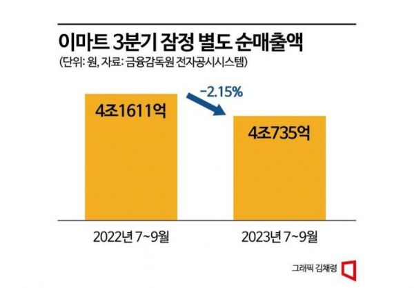 신세계 통합멤버십 '유니버스' 효과 언제쯤