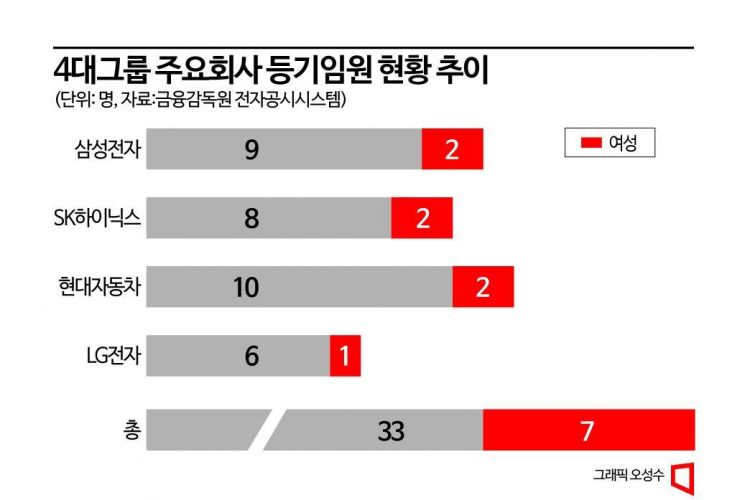 '여풍' 세졌다지만 사외이사만 늘어…4대그룹 CEO 5명, 사장 배출도 어려워
