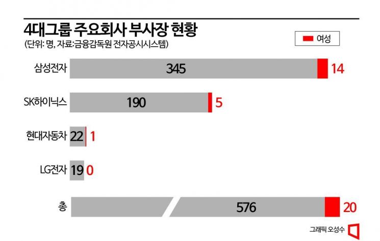 '여풍' 세졌다지만 사외이사만 늘어…4대그룹 CEO 5명, 사장 배출도 어려워