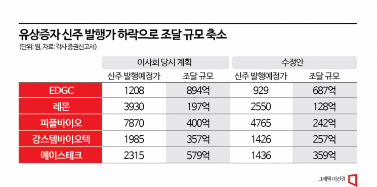 증시 부진에 자금 조달 ‘빨간불’…유상증자 발행가 낮춰도 흥행 부진