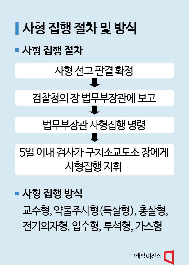 [기로에 선 사형제]②재집행되면 26년 전 방식 그대로… "새로운 논쟁 생길 수도"
