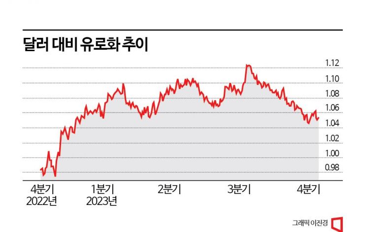 이·팔 전쟁, 유럽 침체에…'1달러=1유로' 다시 온다