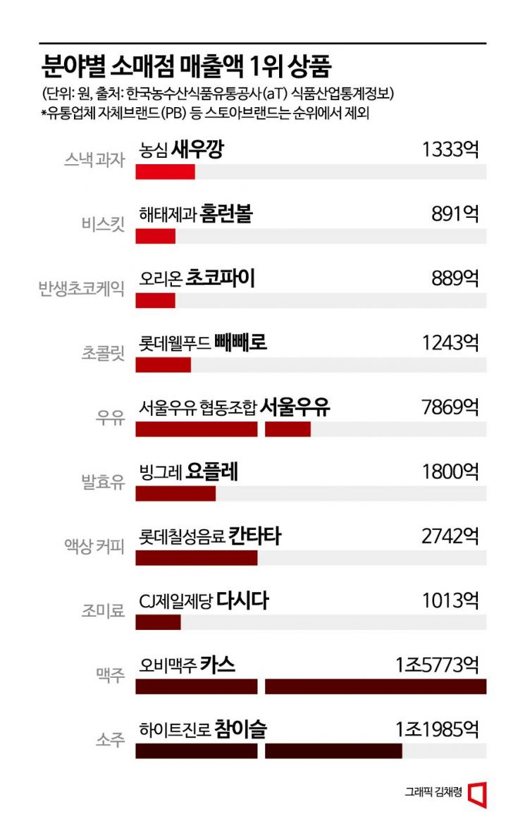 과자는 '새우깡', 아이스크림 '월드콘'…작년 판매 1위
