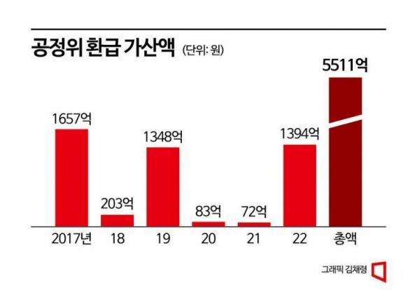 공정위 환급 가산액.