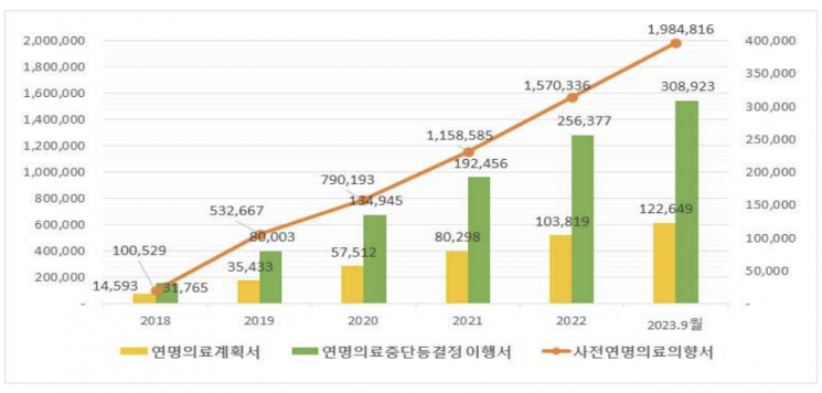 [뉴스속 용어]무의미한 치료 거부하는 '사전연명의료의향서'