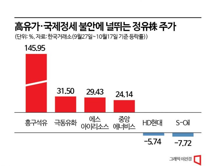 유가 상승? 안정? 엇갈린 전망…정유株 급등락 주의보