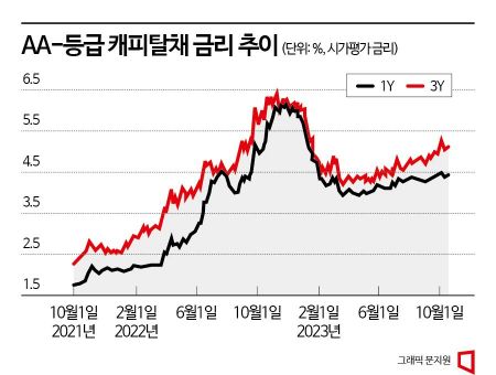 PF 부실 우려에 대형 증권·캐피털사 조달 금리 고공행진