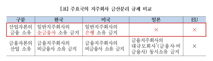 상의 "지주사 금산분리 완화…'非은행 금융사' 보유 허용해야"