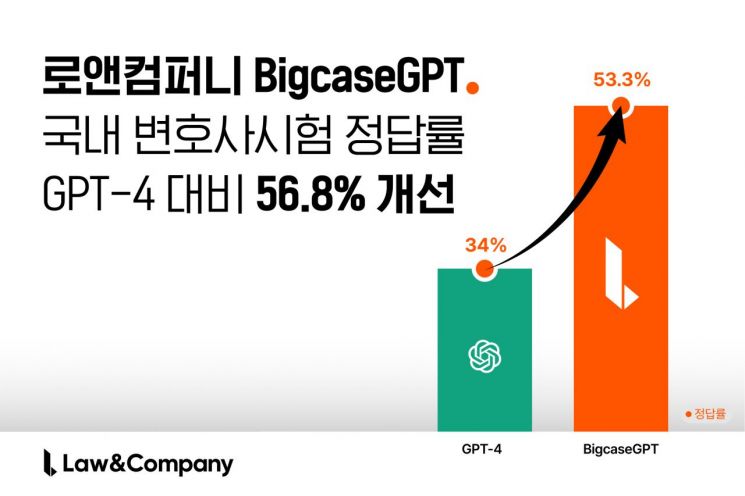 변호사시험 본 AI…절반 이상 맞혔다