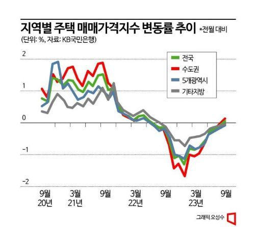 "집값 상승, 지방까지 확산"…금리 올라도 대출 '껑충'  