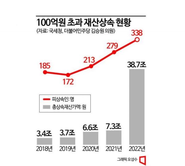 文정부 기간 100억 넘는 재산상속자 급증…39조 달해