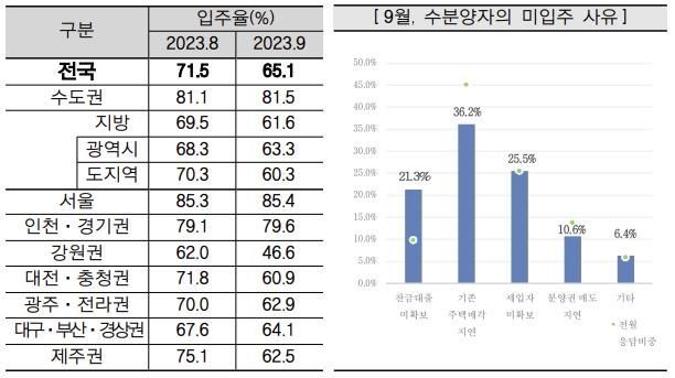 대출 죄자 9월 아파트 입주율 6%p 꺾였다…지역별 양극화 심화 