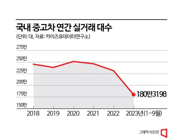 중고차 업계 "대기업 진출로 시장 파이 커진다" 기대감