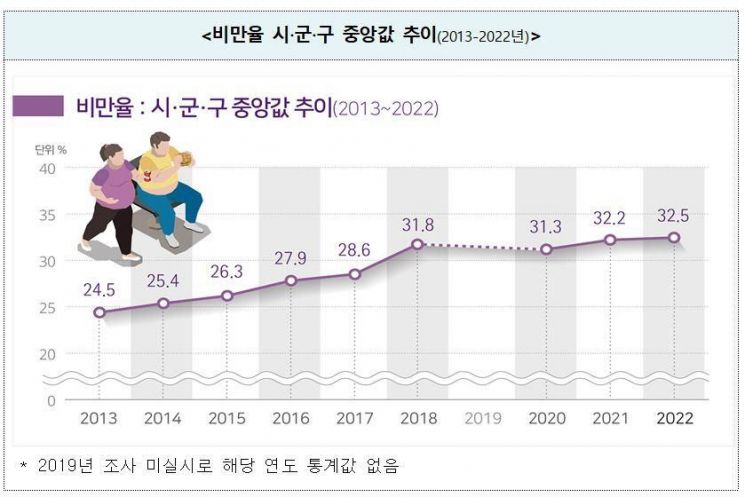 비만율은 지속해서 높아지다 2018년 31.8%에서 2020년 31.3%로 다소 낮아지기도 했으나, 코로나19 장기화로 신체활동이 위축되면서 2021년부터 다시 높아졌다. [사진제공=질병관리청]
