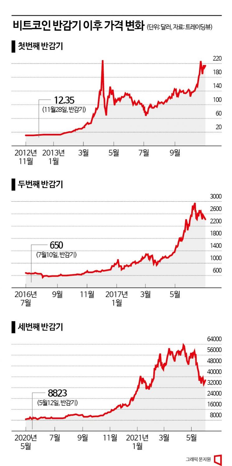 '크립토 윈터' 종식될까…비트코인 반감기에 쏠리는 눈