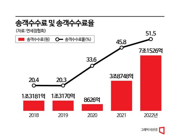 과도한 따이궁 수수료 ‘아웃’…송객수수료 잡는 법 나온다