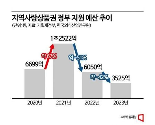 외식硏 "지역사랑상품권 정부 예산 감축에 어려움 가중"