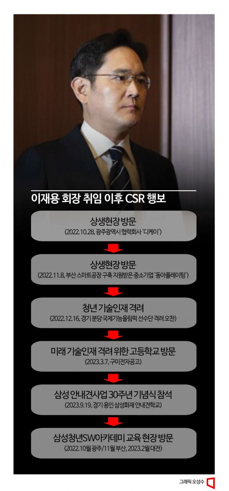 투자·지역경제에 집중한 이재용 회장의 1년
